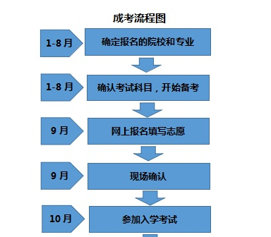 成人高考报名流程与所需材料及要求